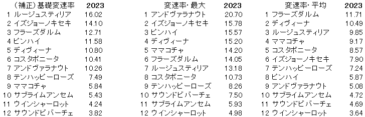 2023　阪神牝馬Ｓ　変速率